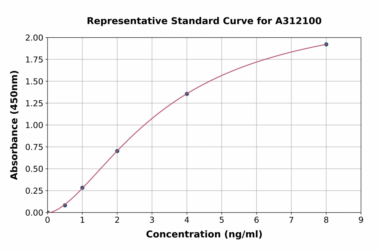 Mouse SHBG ELISA Kit (A312100-96)