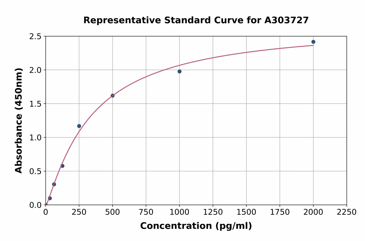 Rat NLRP4 ELISA Kit (A303727-96)