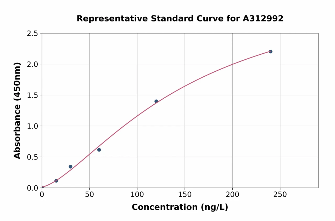 Mouse M6PR (cation independent) ELISA Kit (A312992-96)