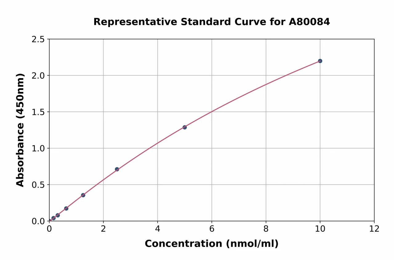 Rat MT-ND1 ELISA Kit (A80084-96)