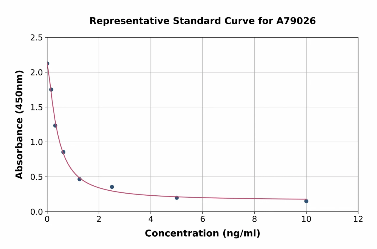 Rat 5-Methyltetrahydrofolate ELISA Kit (A79026-96)