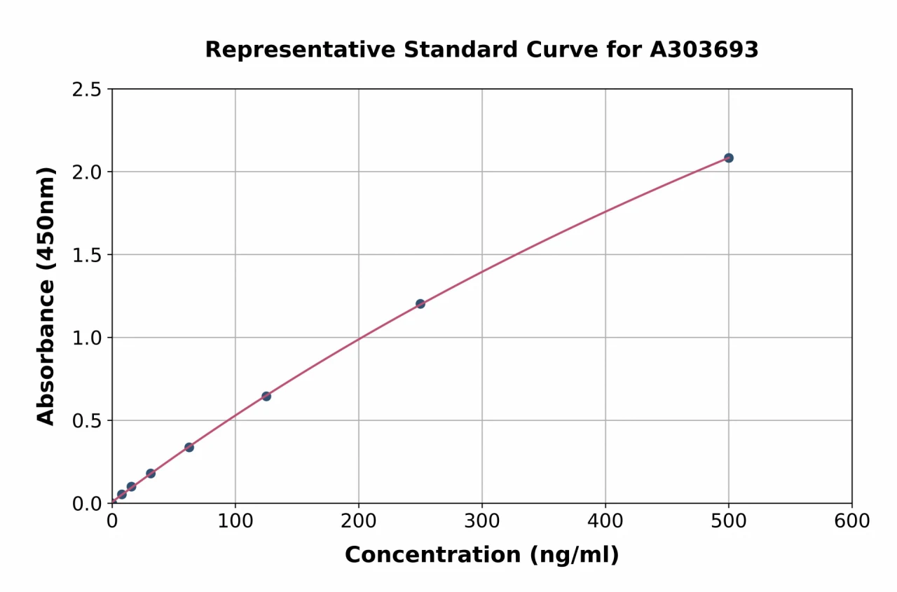 Rat IgM ELISA Kit (A303693-96)