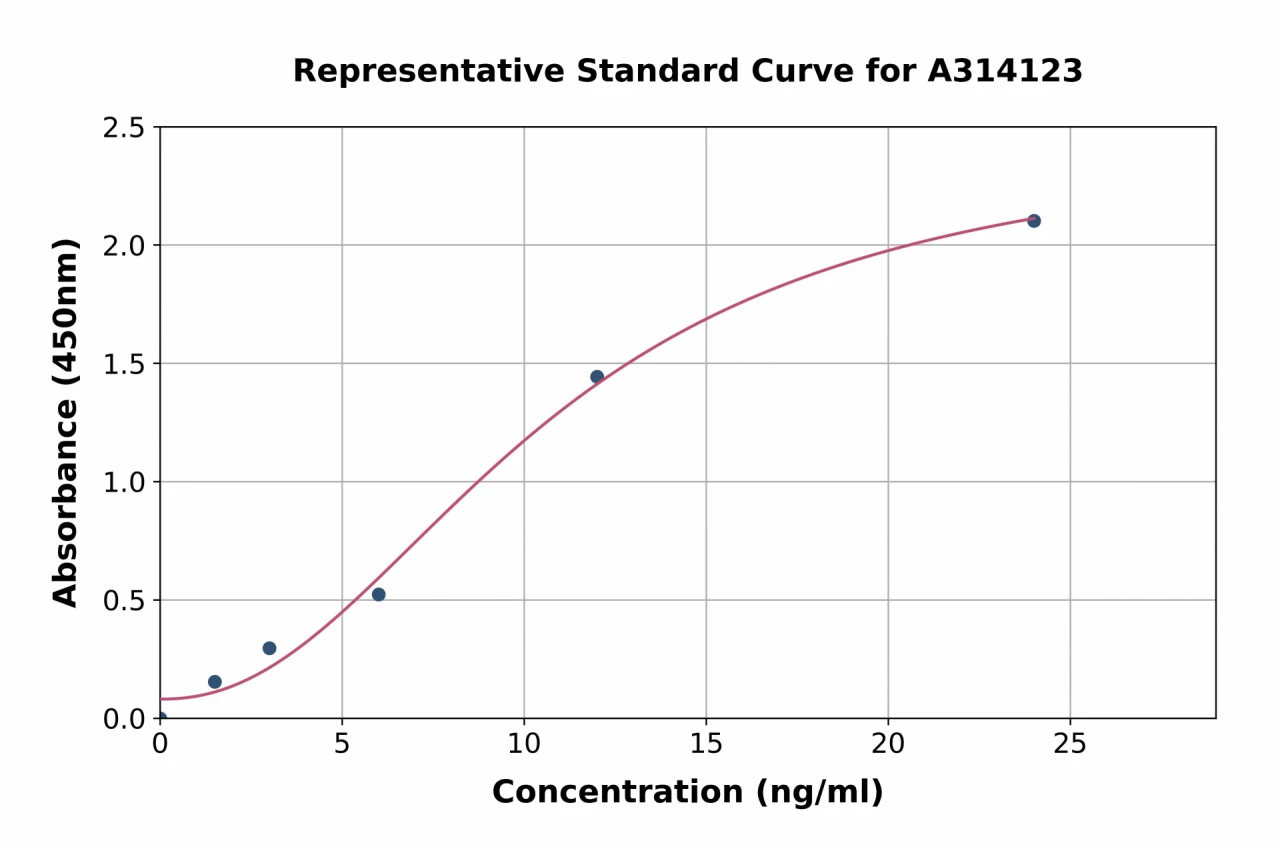 Mouse Retinoic Acid Receptor beta ELISA Kit (A314123-96)