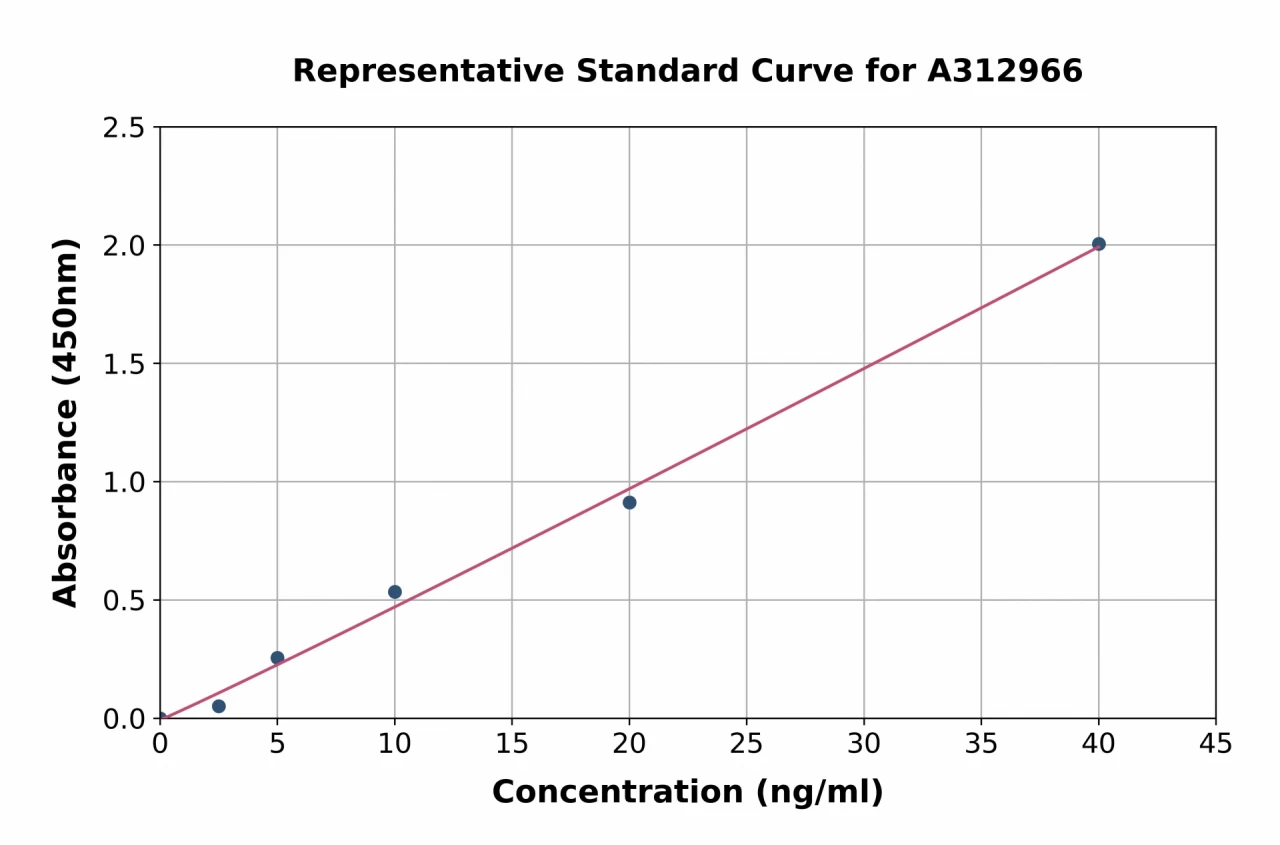 Mouse MMP12 ELISA Kit (A312966-96)