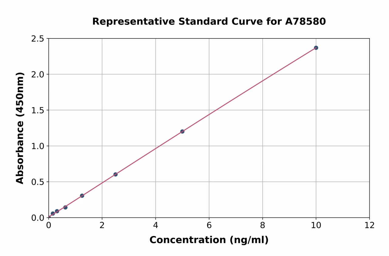 Mouse Platelet Activating Factor ELISA Kit (A78580-96)