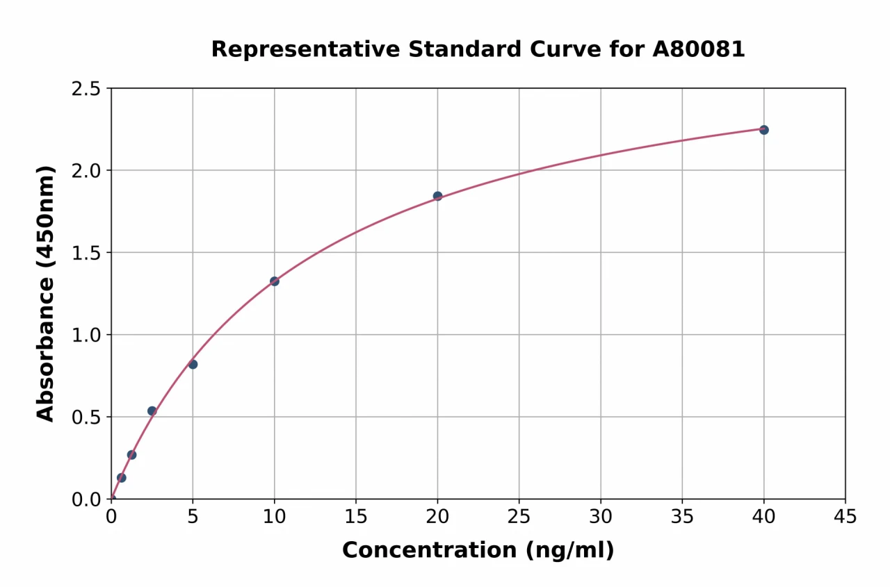 Rat Myoglobin ELISA Kit (A80081-96)