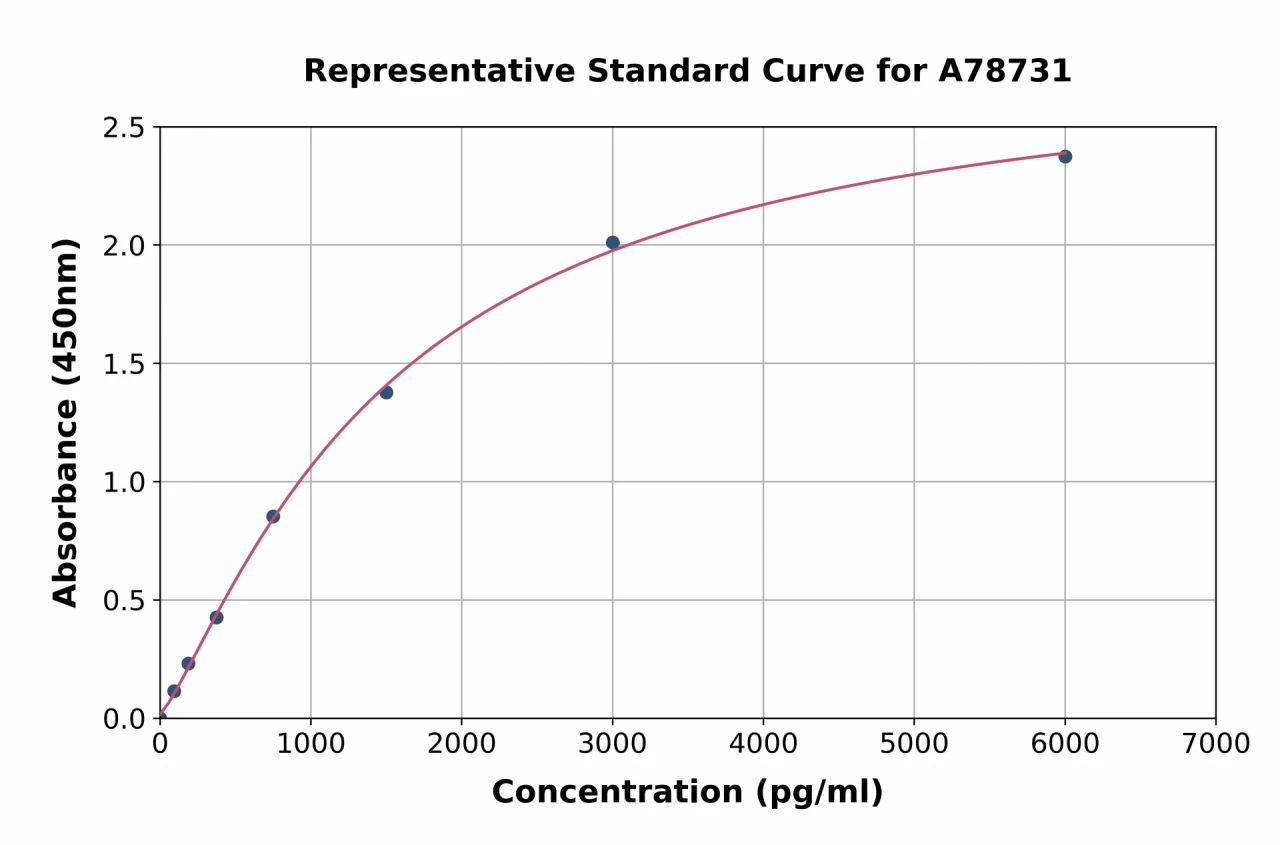 Mouse Renin ELISA Kit (A78731-96)