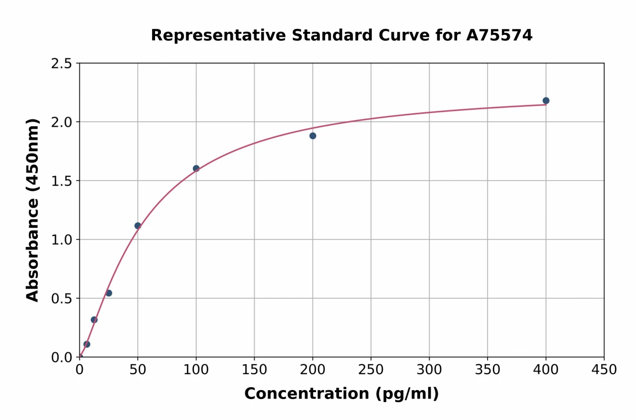 Porcine Leptin ELISA Kit (A75574-96)