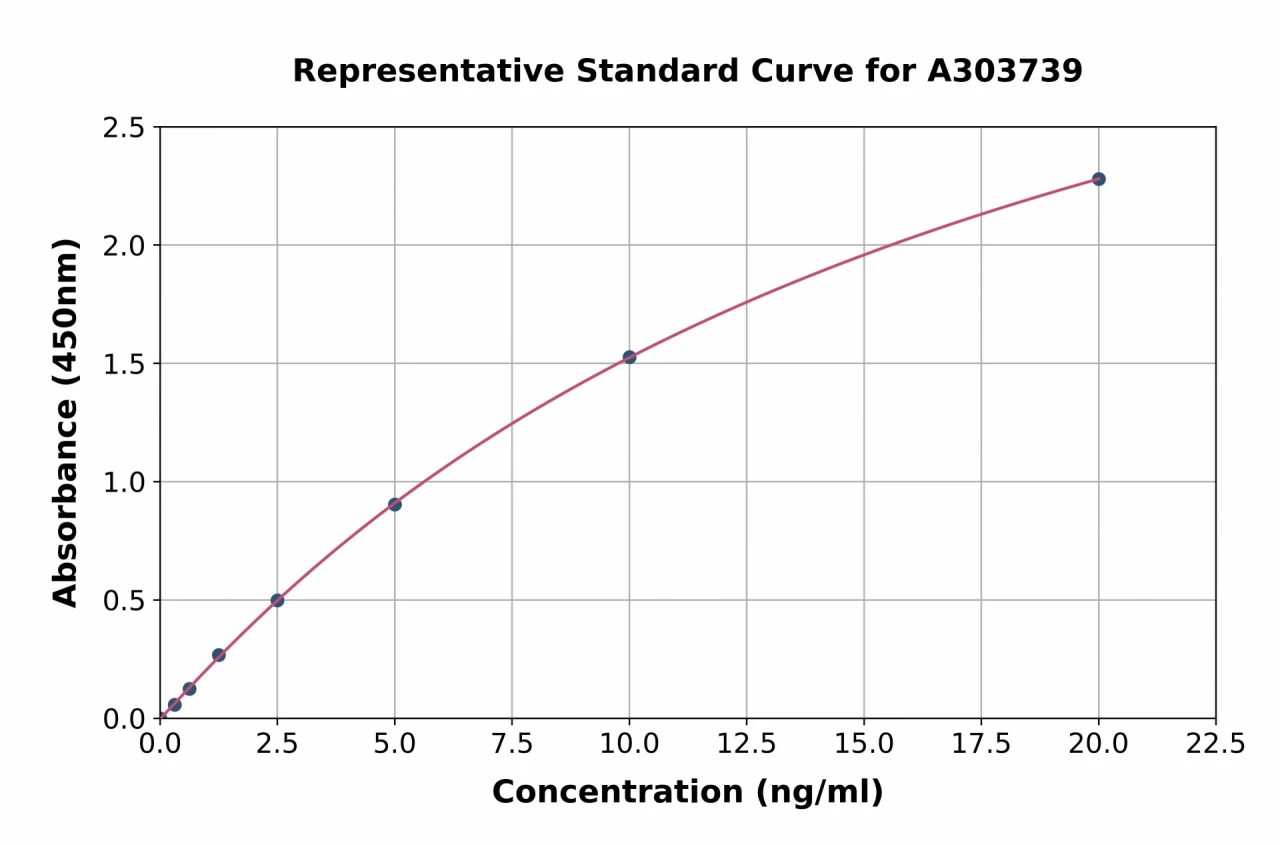 Rat NLRP3 ELISA Kit (A303739-96)