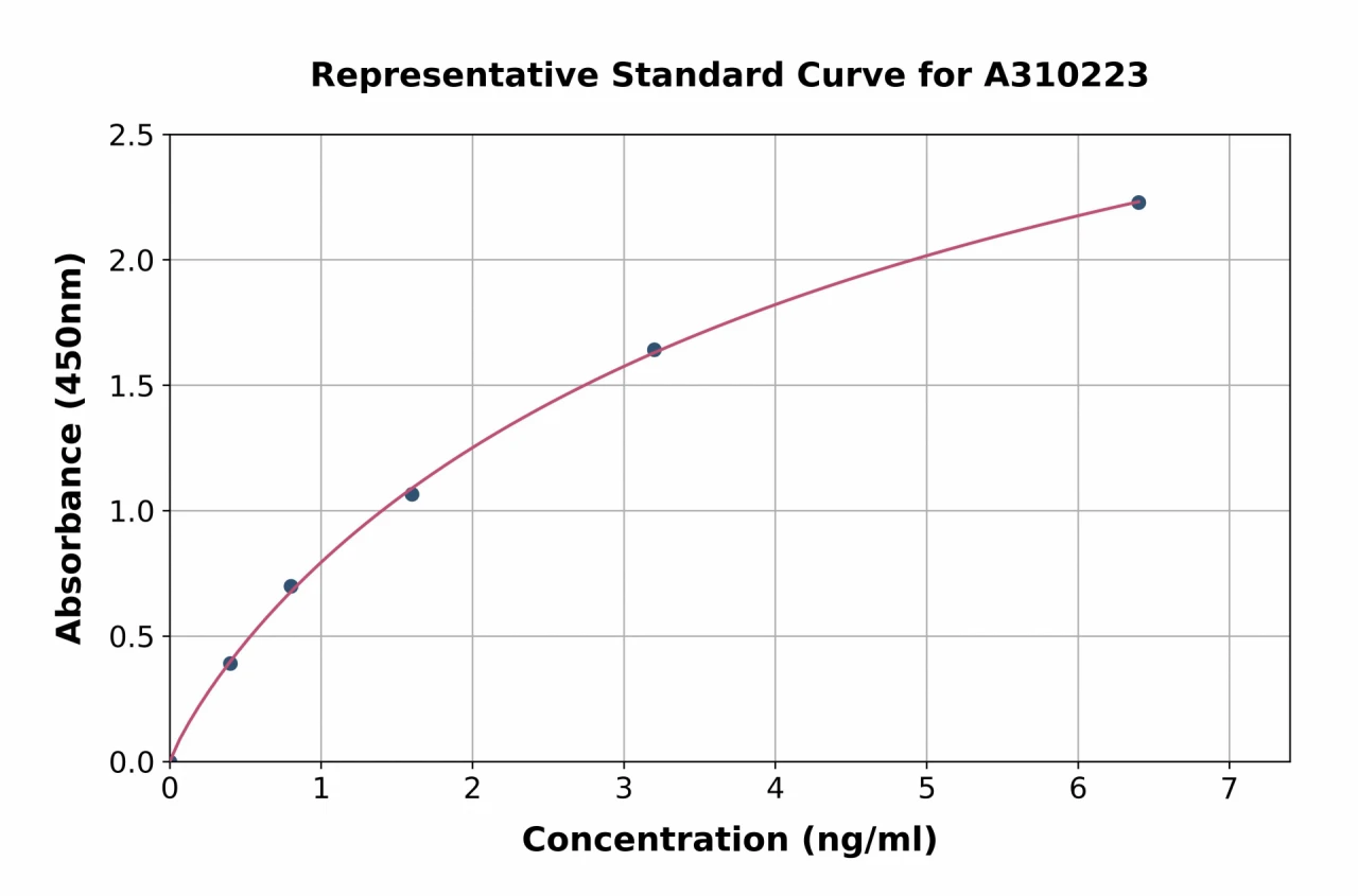 Mouse Notch1 ELISA Kit (A310223-96)