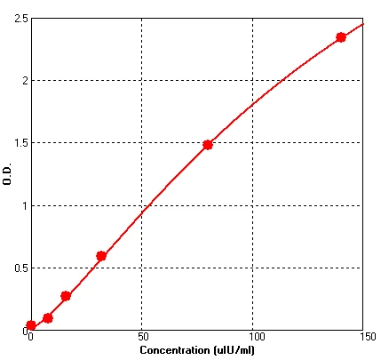 Rat Insulin ELISA kit (A746-96)