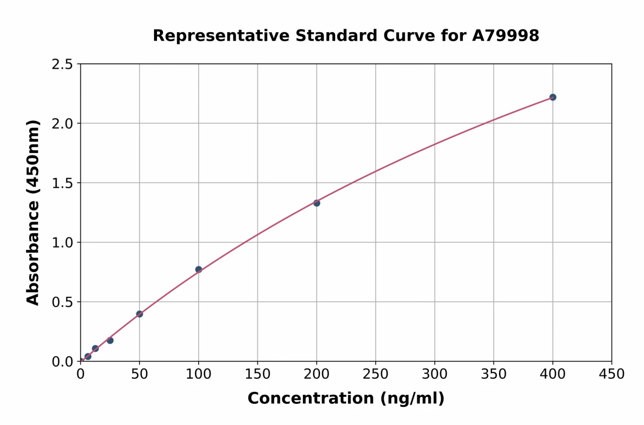 Rat Ferritin Heavy Chain ELISA Kit (A79998-96)