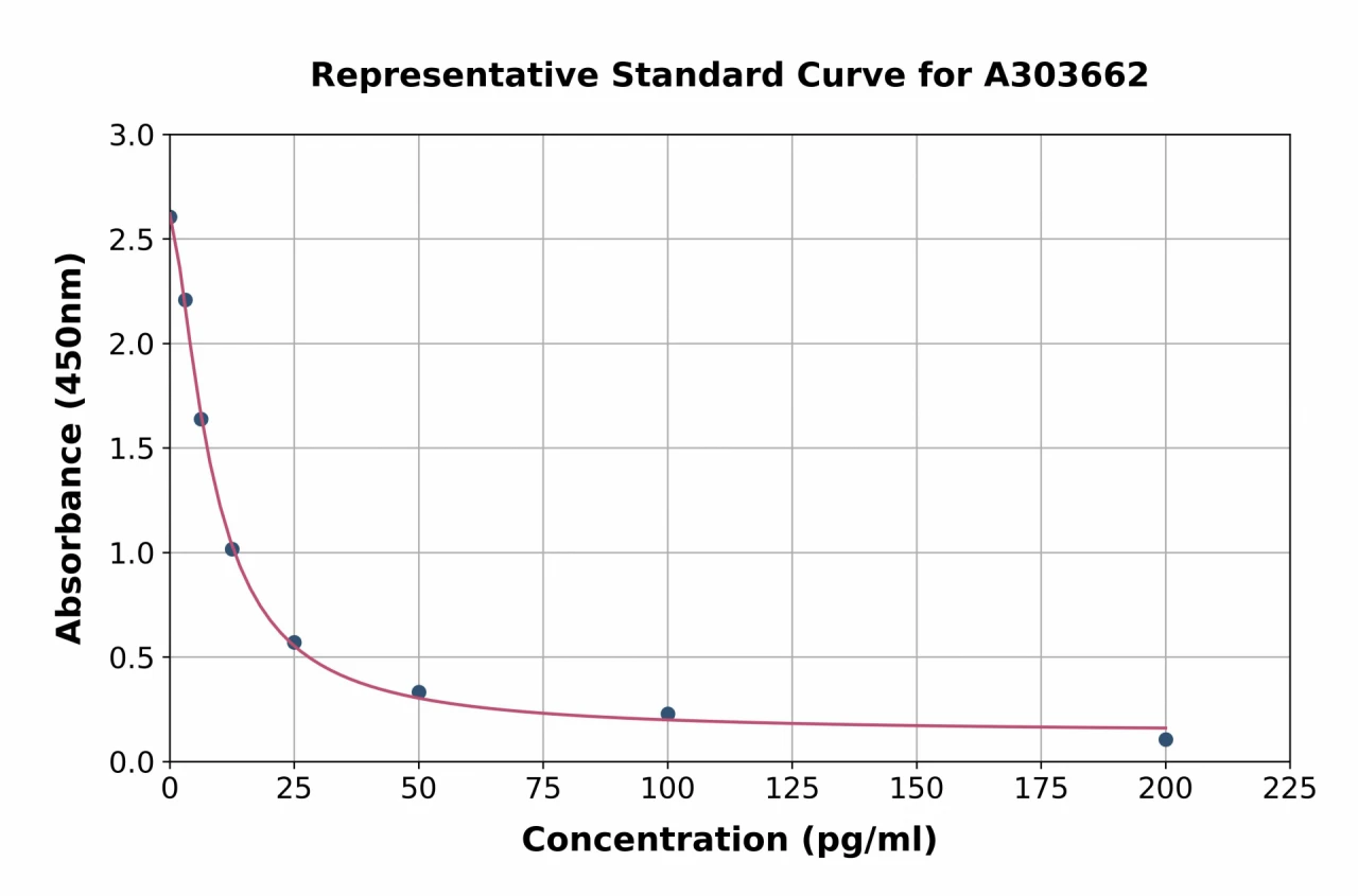 Porcine Ghrelin ELISA Kit (A303662-96)