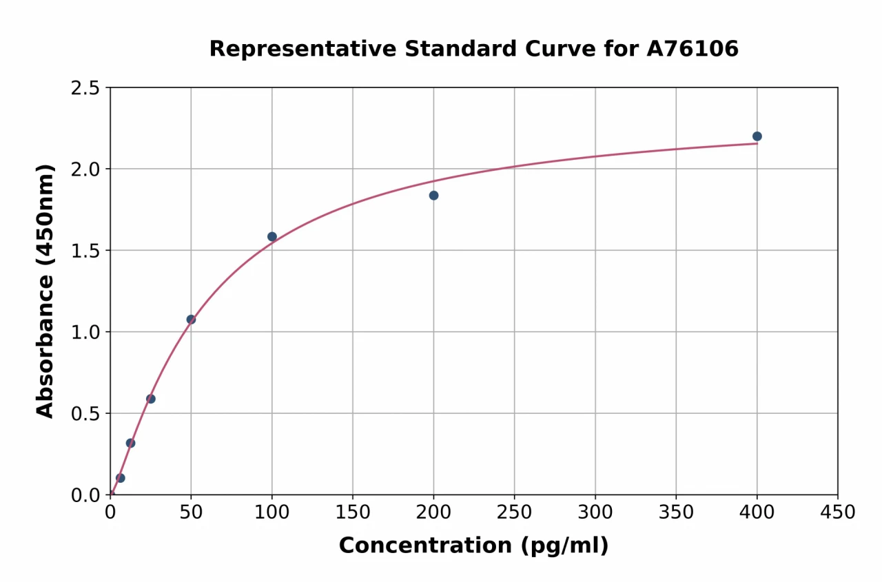 Rat Pituitary Adenylate Cyclase-Activating Polypeptide ELISA Kit (A76106-96)