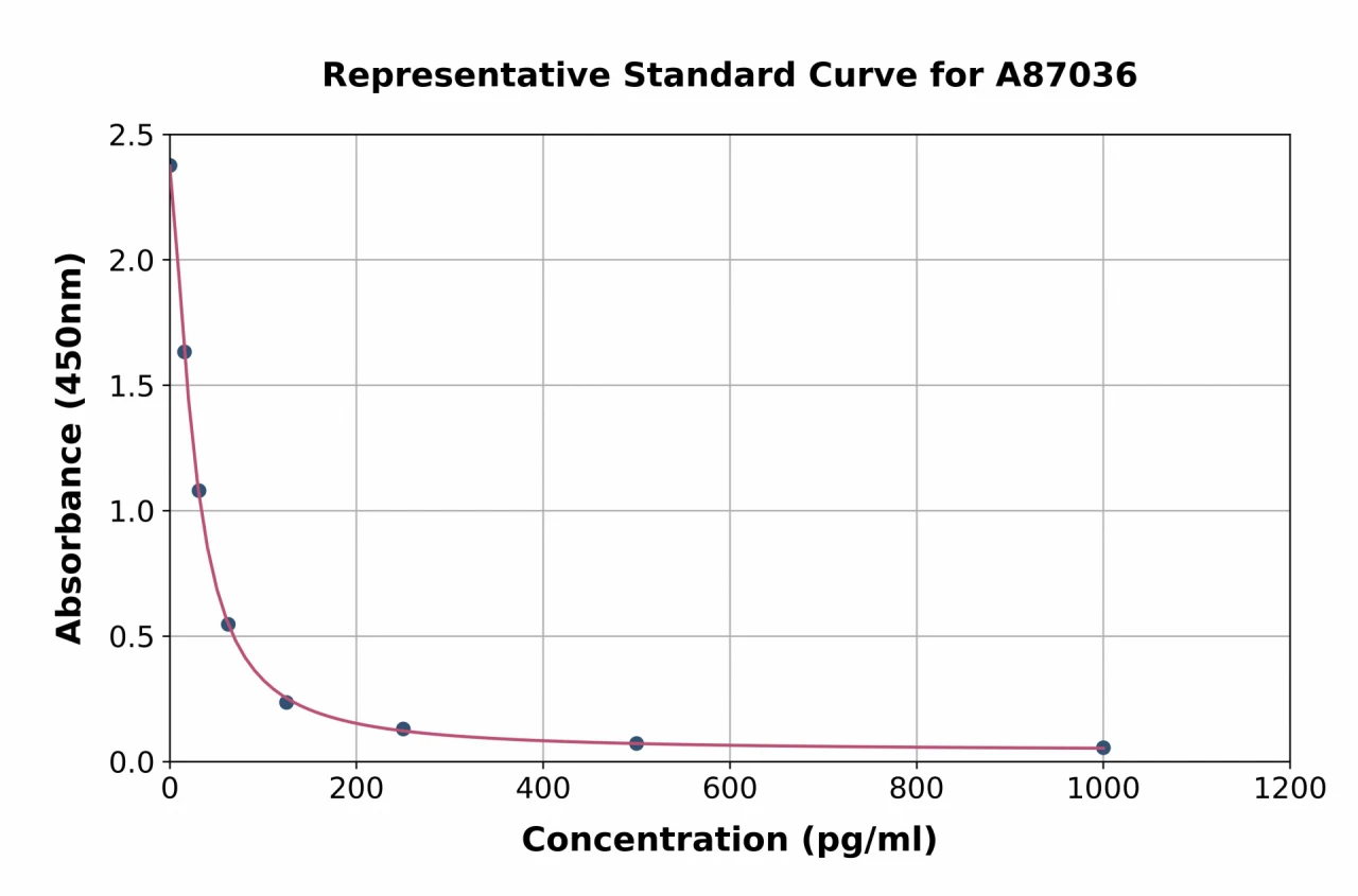 Sheep Estrogen ELISA Kit (A87036-96)