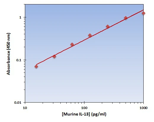 Murine IL-13 ELISA Kit (A101801-96)