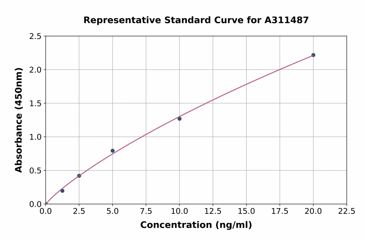 Mouse Sesn3 ELISA Kit (A311487-96)