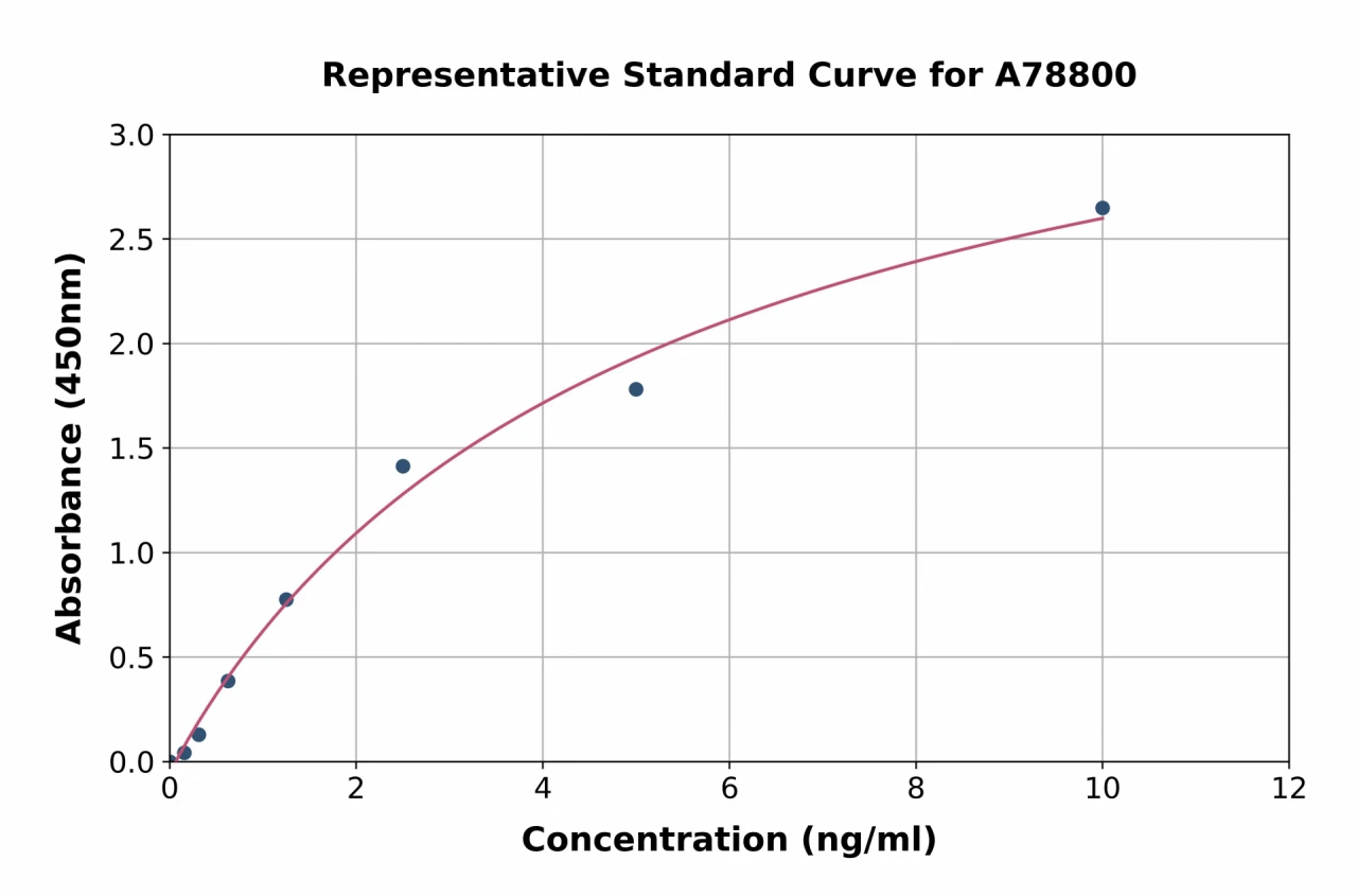 Rat Smad3 ELISA Kit (A78800-96)