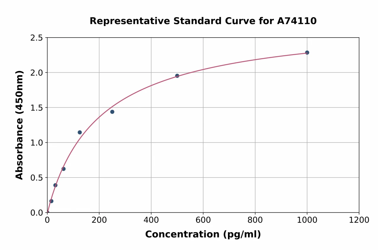 Rabbit PDGF-BB ELISA Kit (A74110-96)