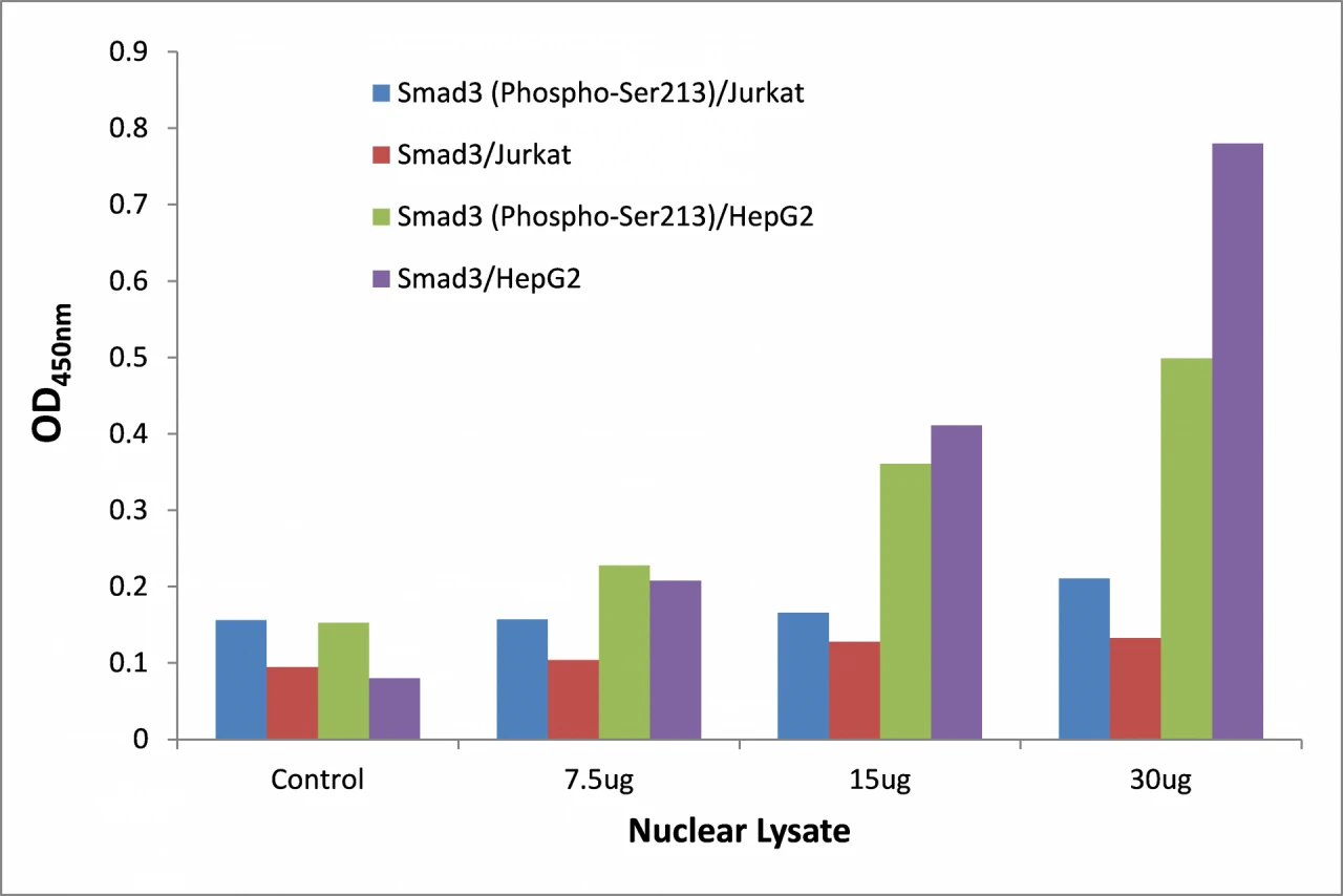 Smad3 (phospho Ser213) ELISA Kit (A104149-96)