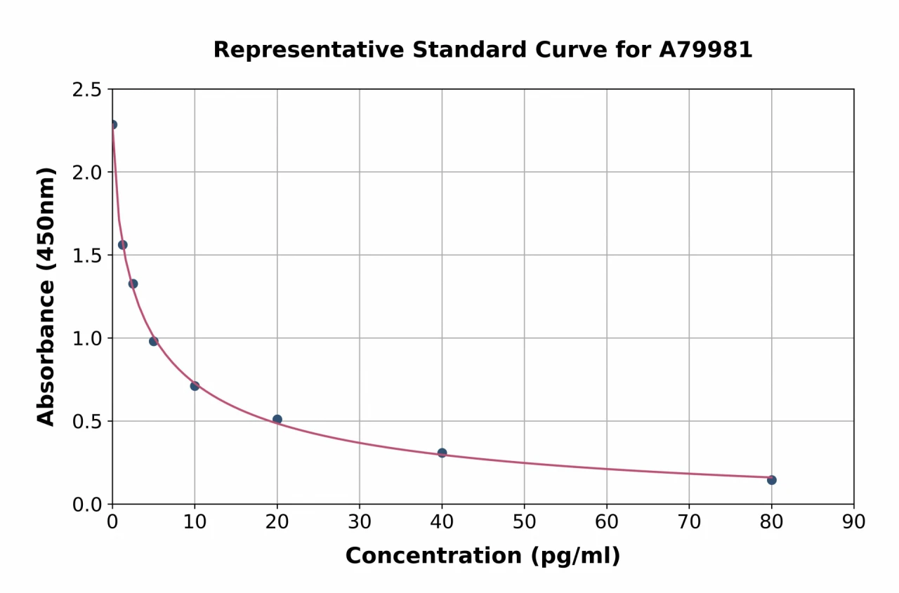 Rat Endothelin 1 ELISA Kit (A79981-96)