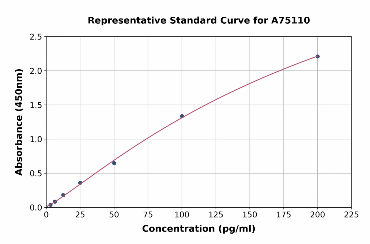 Rat Copeptin ELISA Kit (A75110-96)