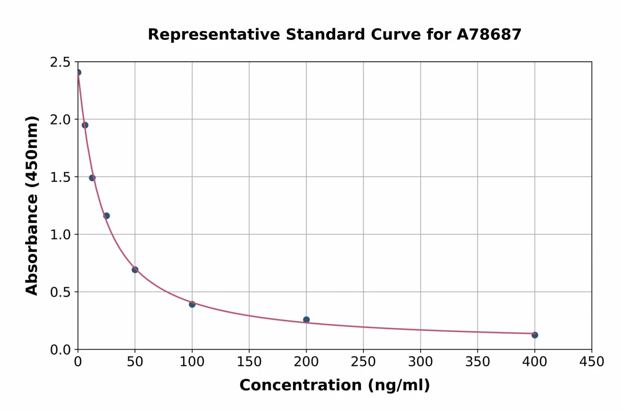 Mouse Pentosidine ELISA Kit (A78687-96)