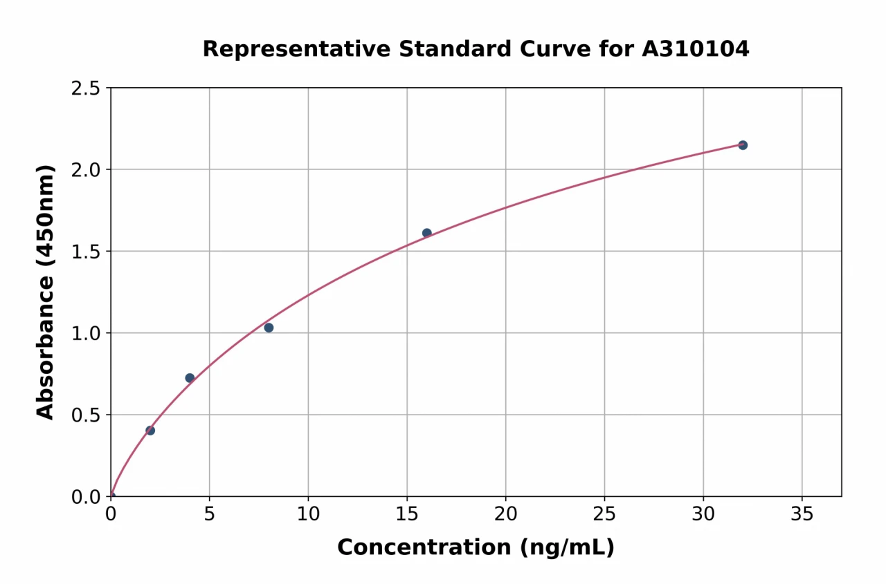 Mouse Prosurfactant Protein B ELISA Kit (A310104-96)