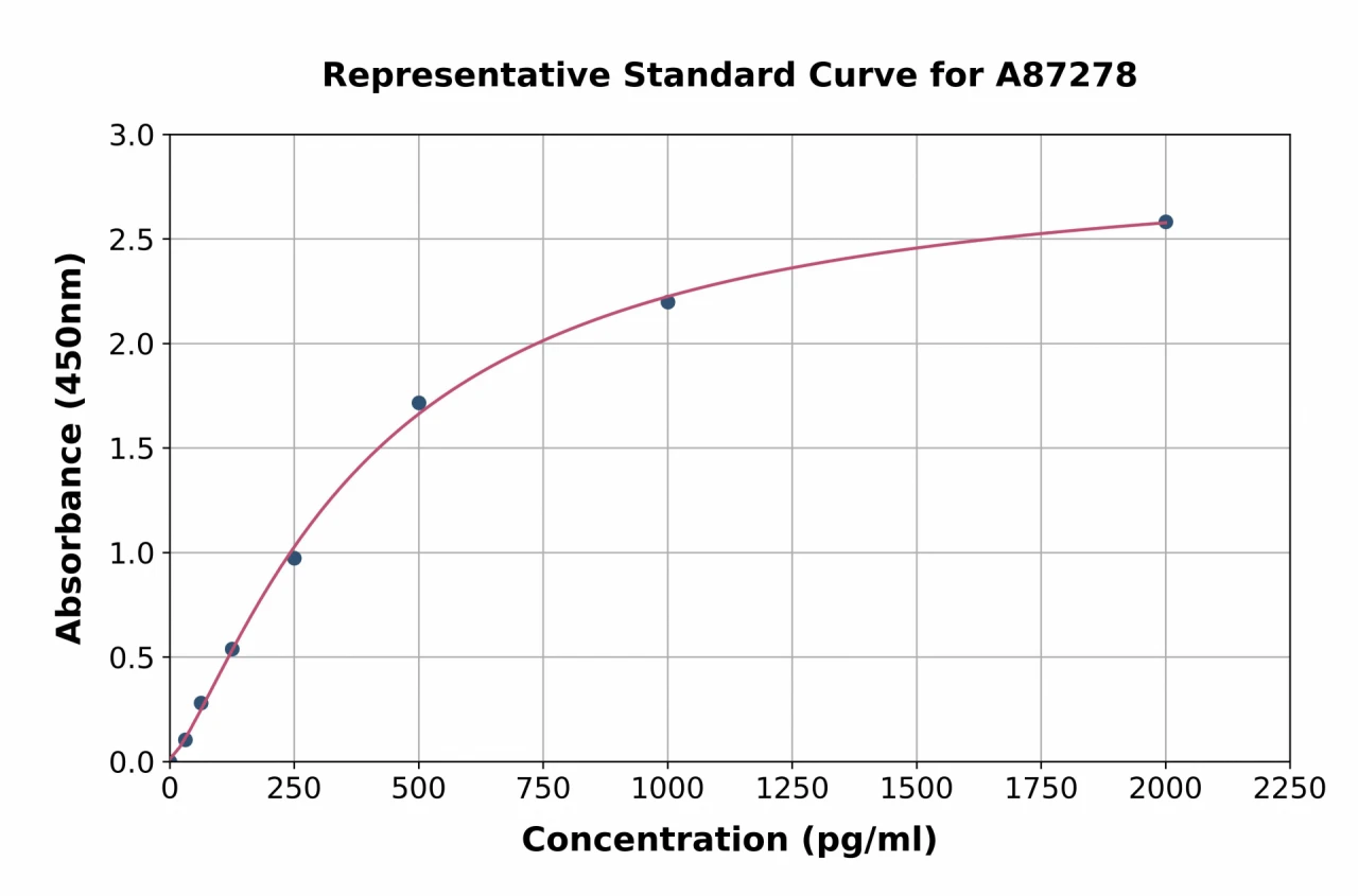 Rat NFATC1 / NFAT2 ELISA Kit (A87278-96)