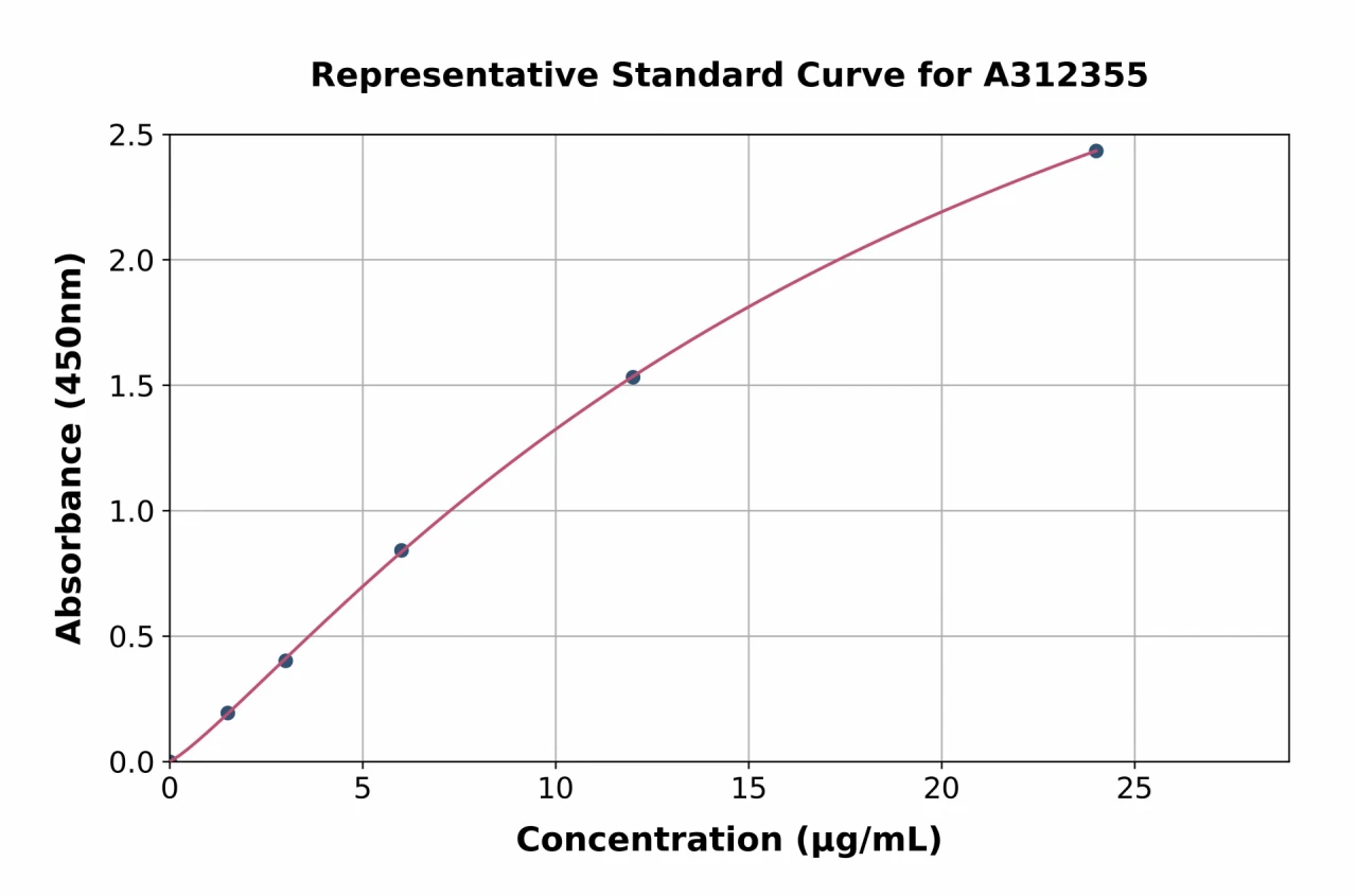 Mouse Selenop ELISA Kit (A312355-96)