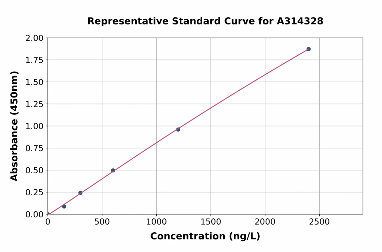 Mouse Rspo2 ELISA Kit (A314328-96)