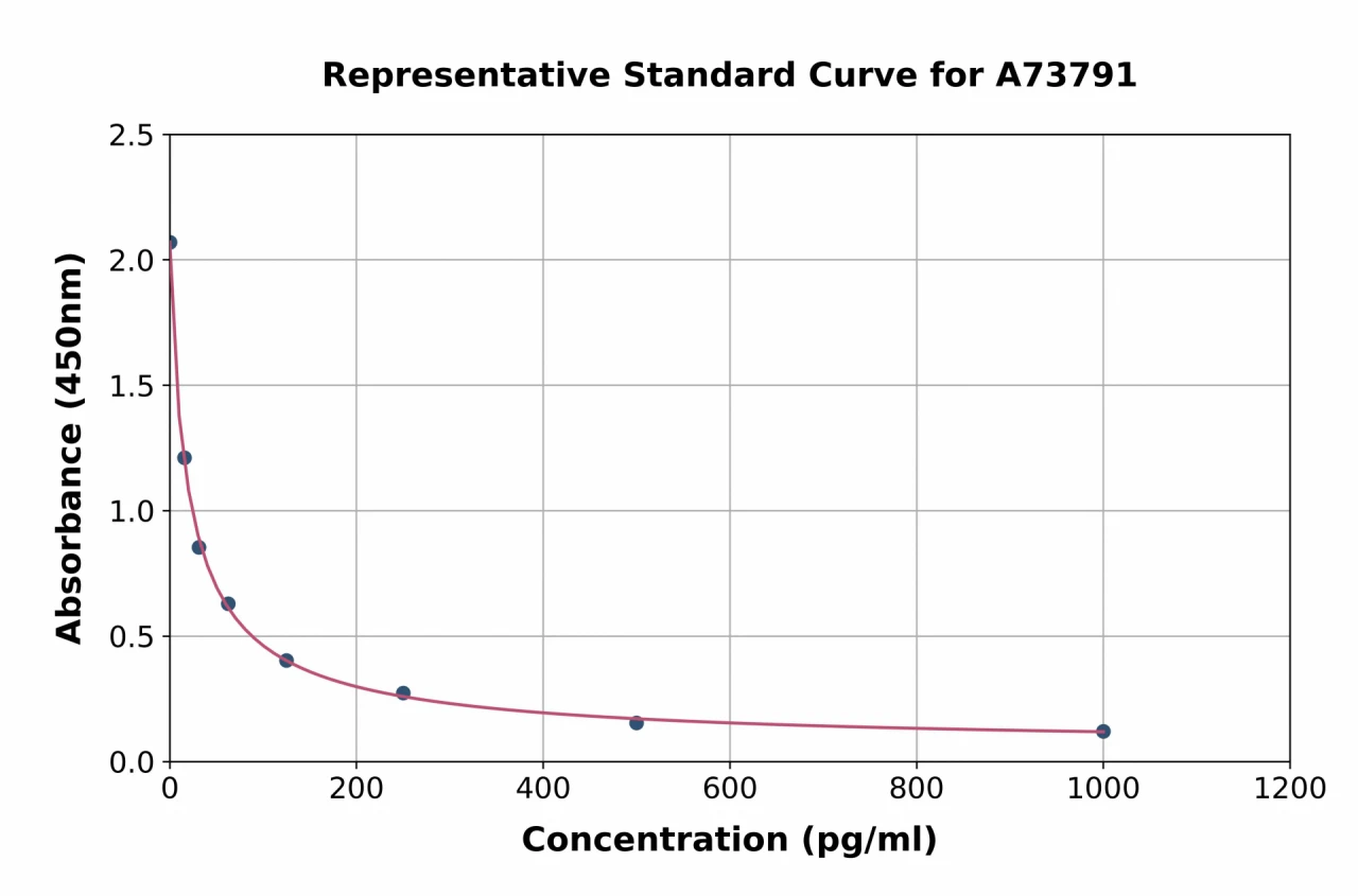 Pregnenolone ELISA Kit (A73791-96)