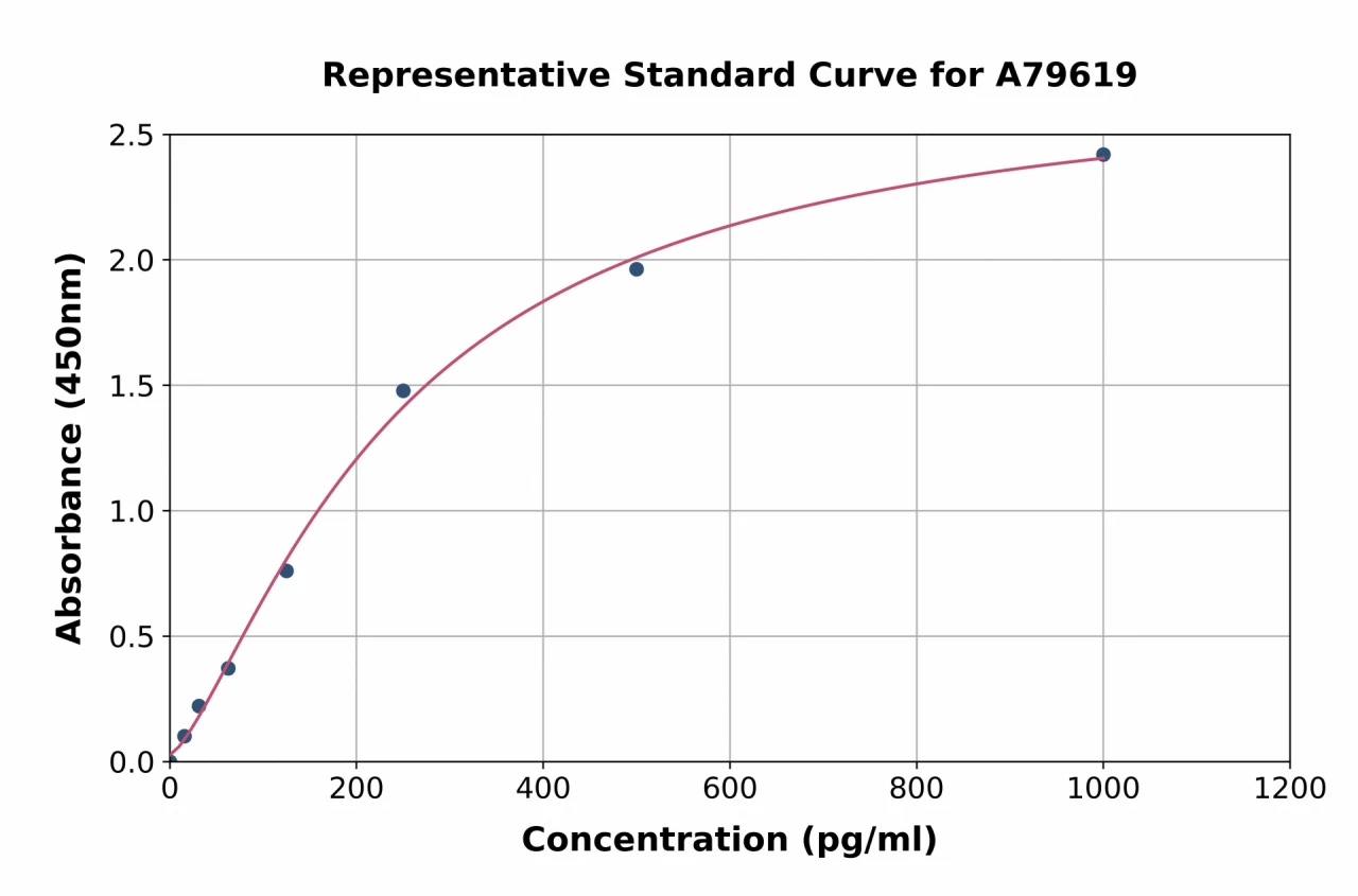 Rat Podoplanin / gp36 ELISA Kit (A79619-96)