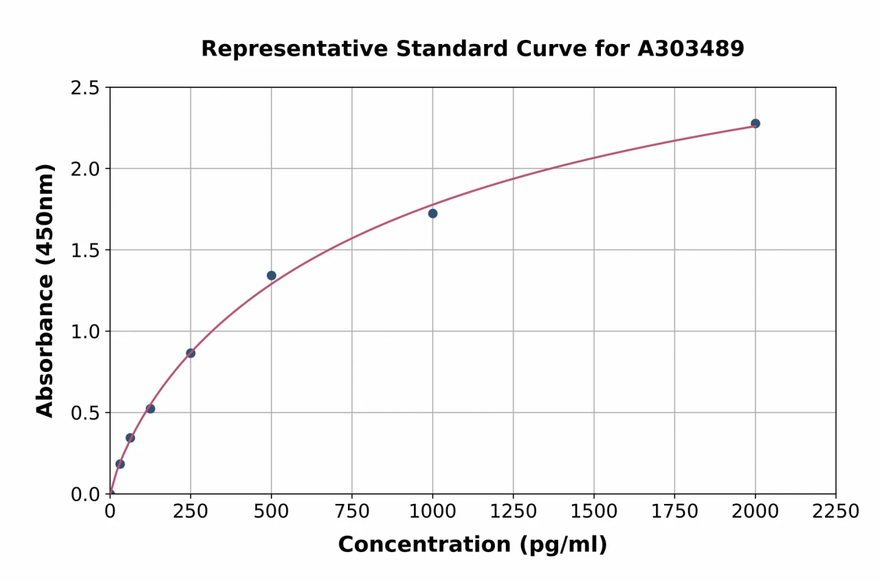 Mouse MLKL ELISA Kit (A303489-96)