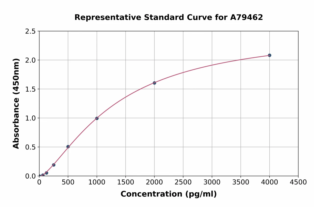 Rat IGF1 ELISA Kit (A79462-96)