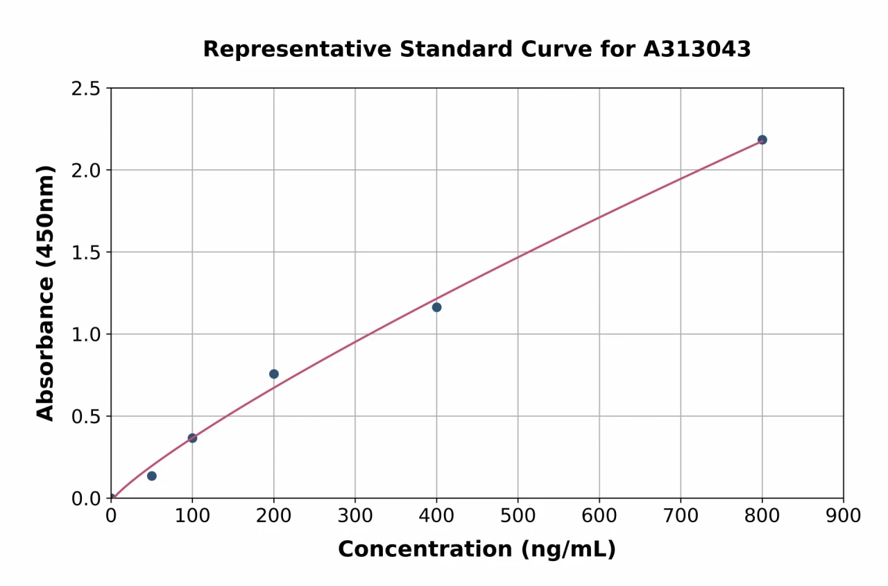 Mouse Spp2 ELISA Kit (A313043-96)