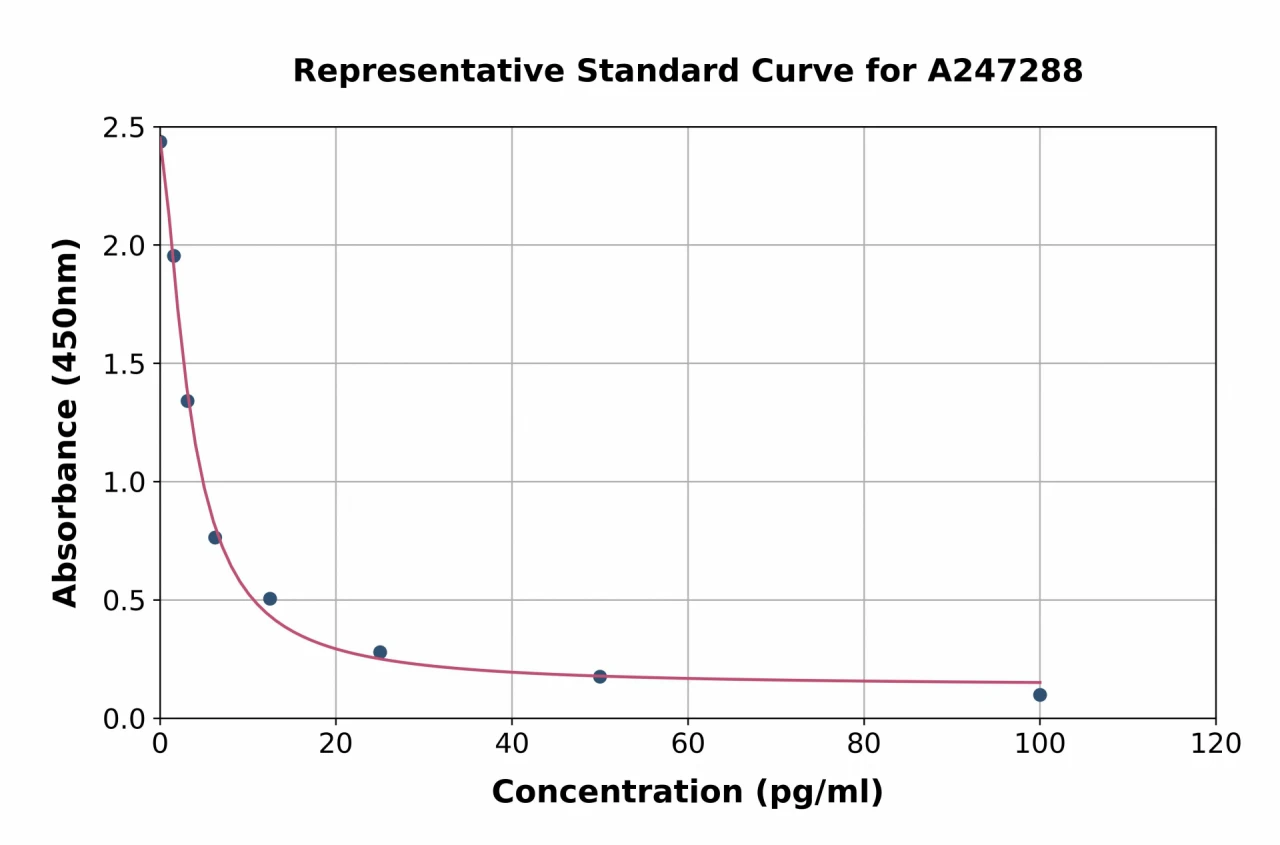 Thromboxane B2 ELISA Kit (A247288-96)