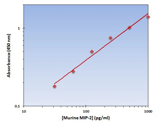 Murine MIP-2 ELISA Kit (A101771-96)