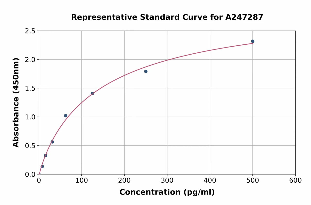 Rat Substance P ELISA Kit (A247287-96)