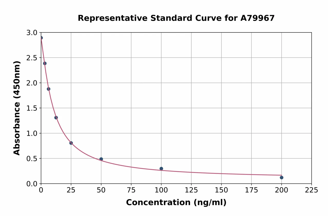 Rat Deoxypyridinoline ELISA Kit (A79967-96)