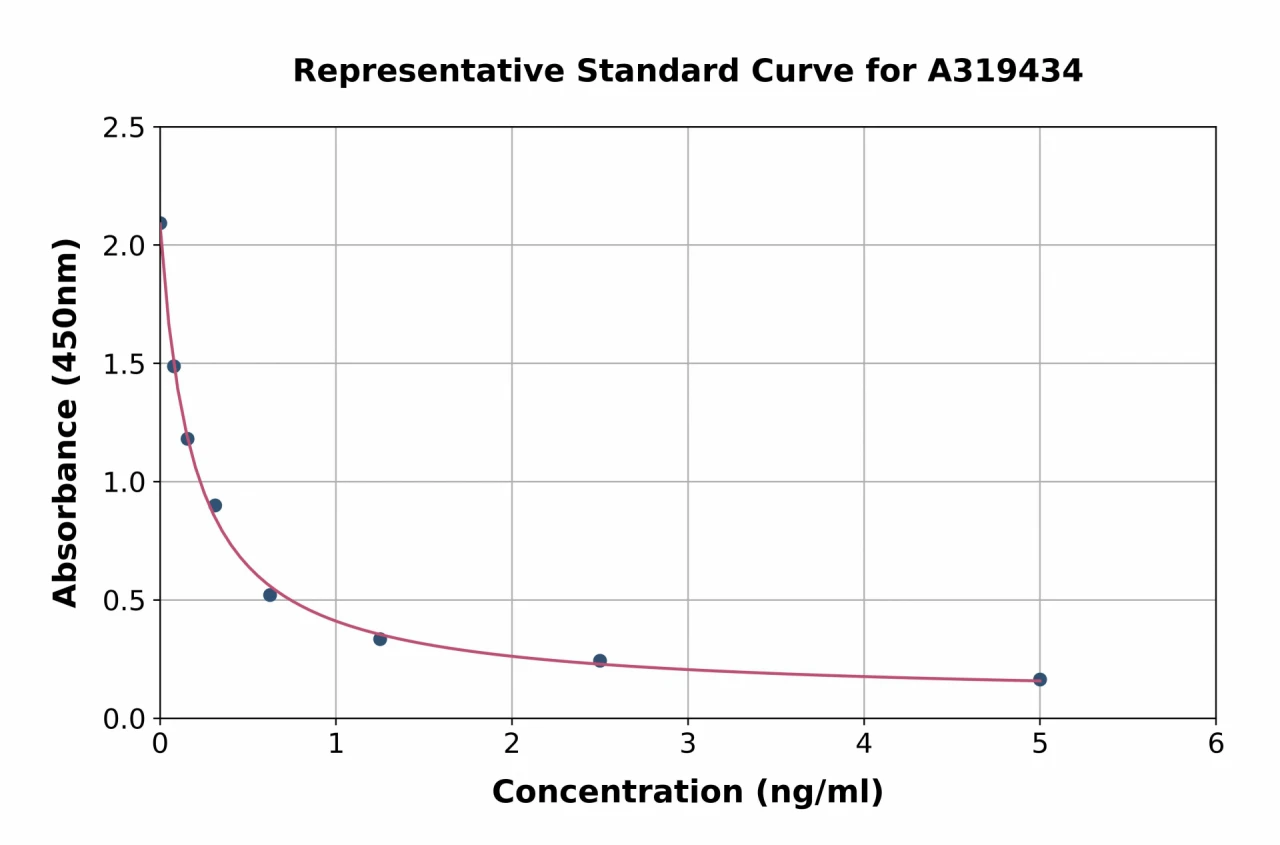 Triiodothyronine / T3 ELISA Kit (A319434-96)