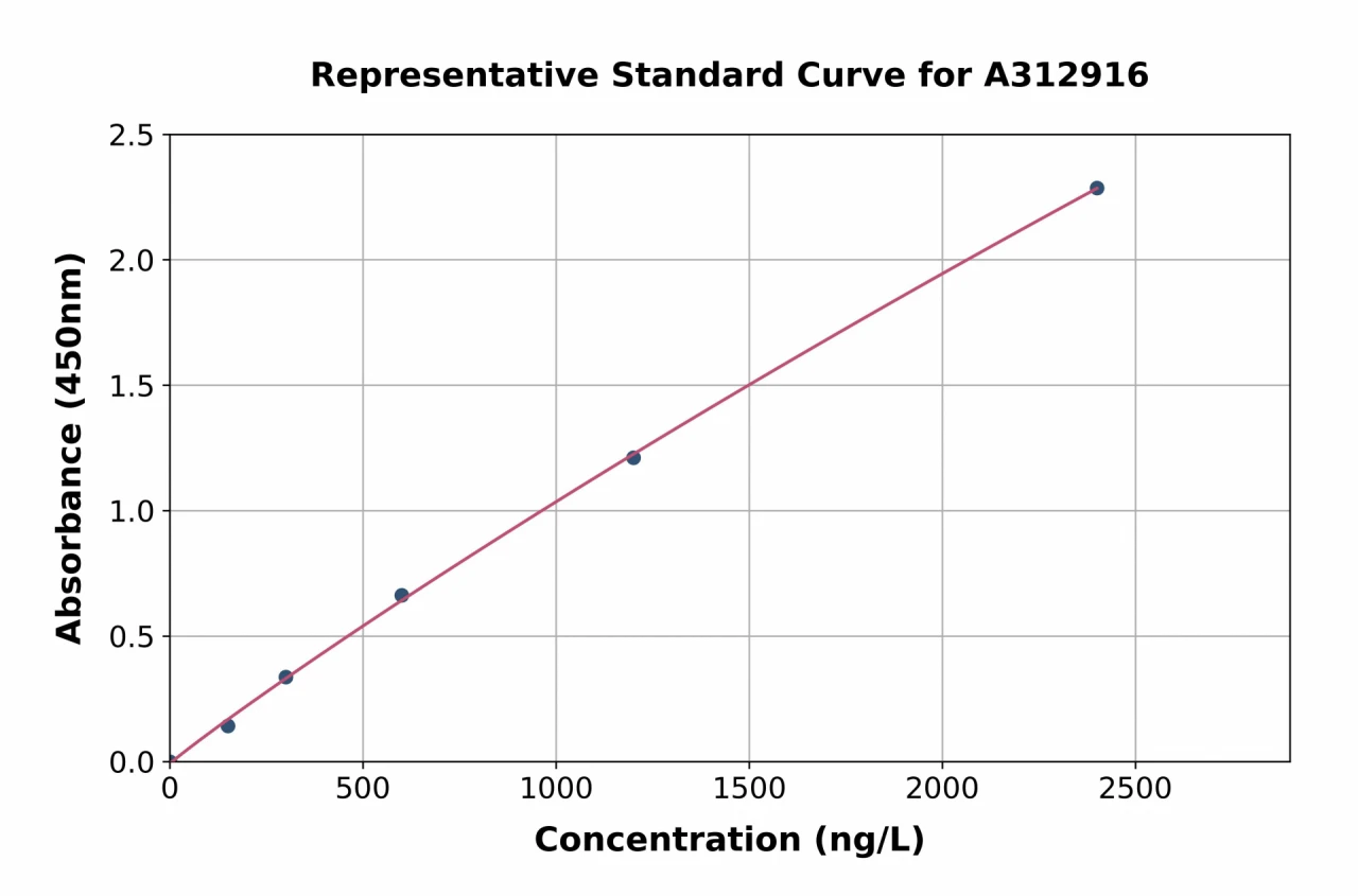 Mouse Susd2 ELISA Kit (A312916-96)