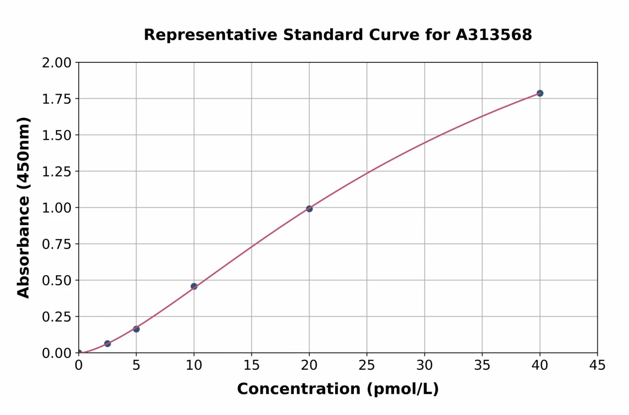 Mouse LTA ELISA Kit (A313568-96)