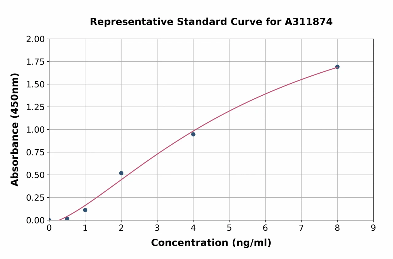 Mouse Prolyl Endopeptidase ELISA Kit (A311874-96)