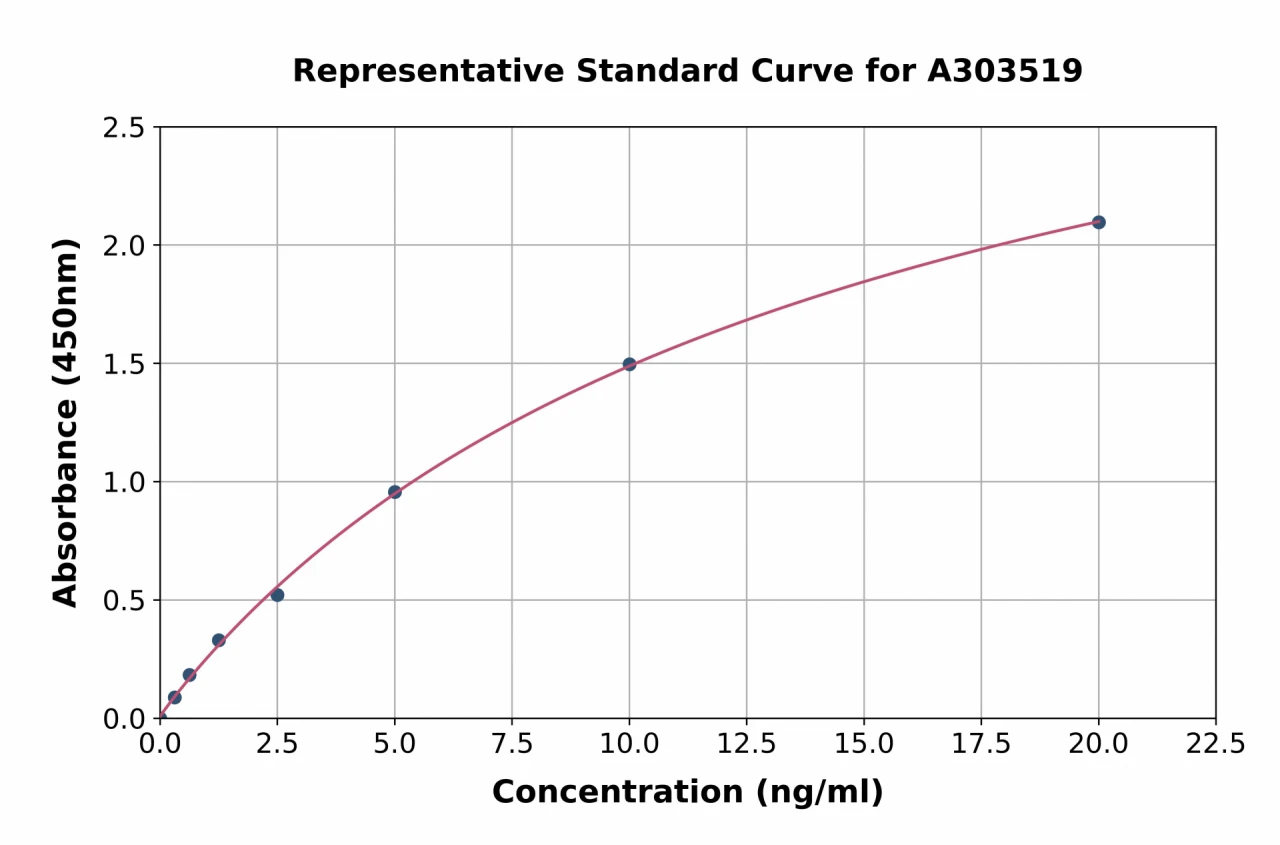 Mouse Ovalbumin Specific IgA ELISA Kit (A303519-96)