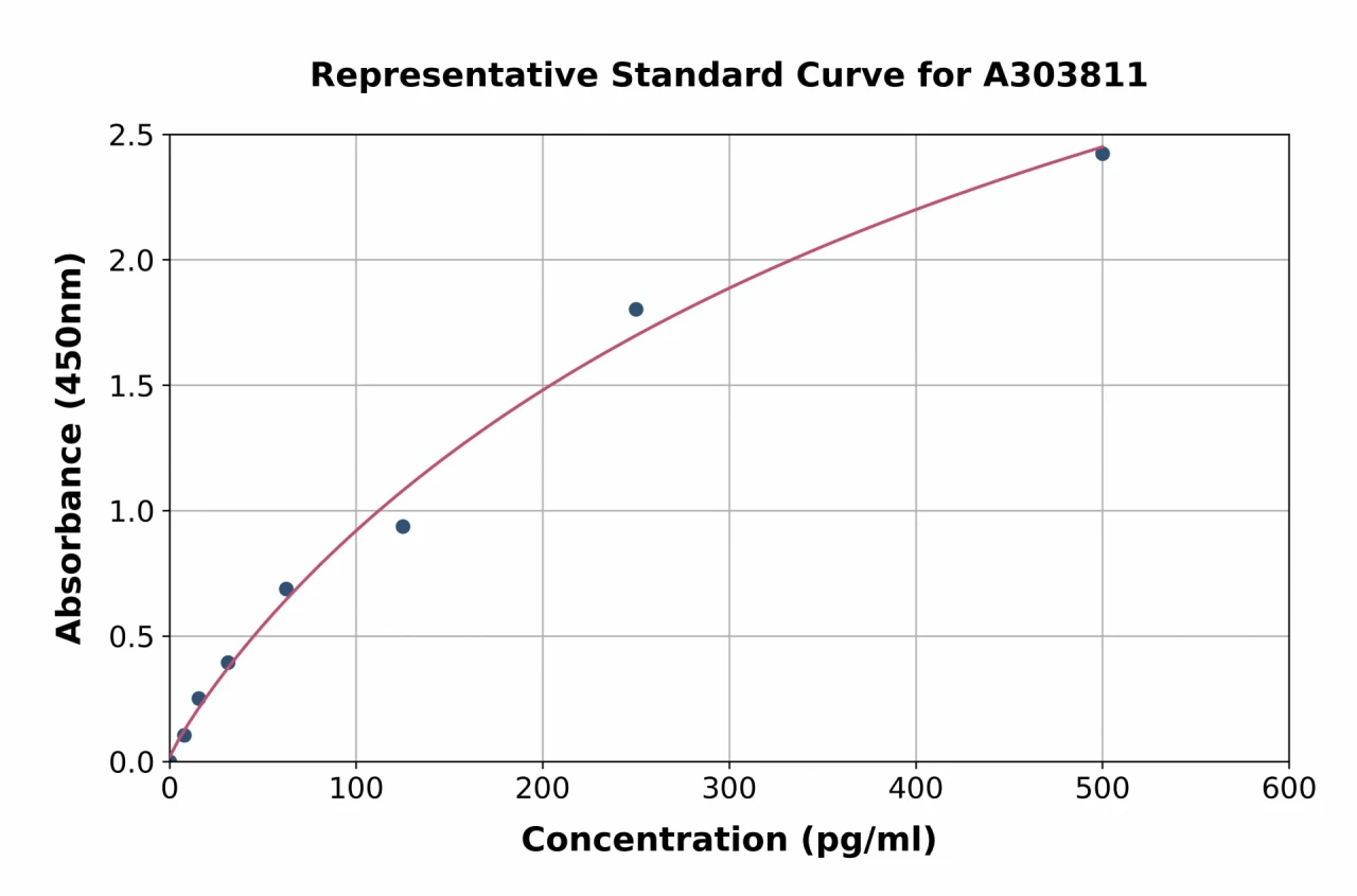 Rat Biglycan ELISA Kit (A303811-96)