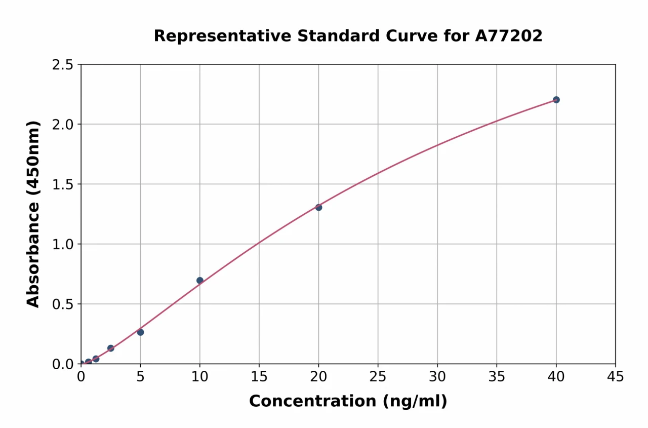 Mouse Vitamin K-dependent Protein S ELISA Kit (A77202-96)