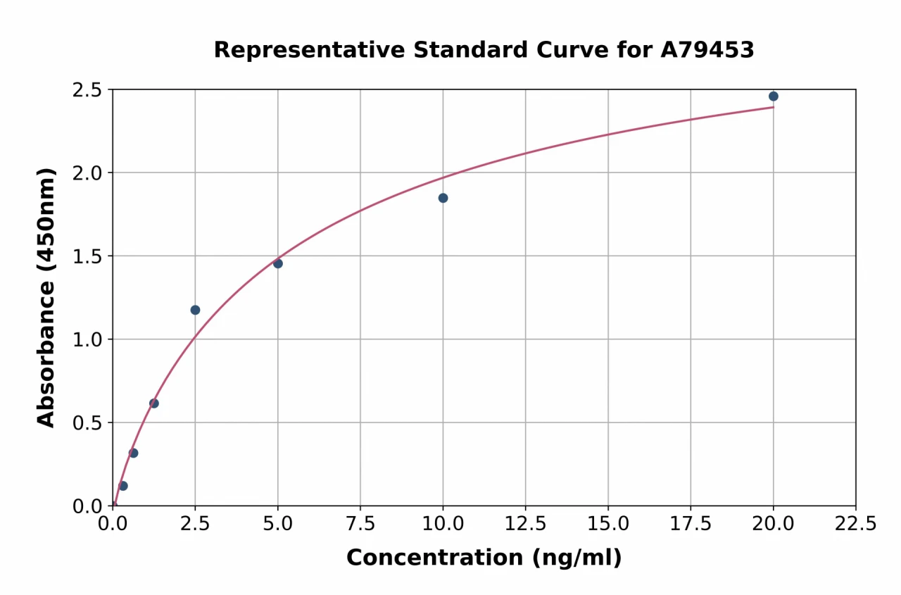 Rat Cross Linked C-terminal Telopeptide of Type I Collagen / ICTP ELISA Kit (A79453-96)