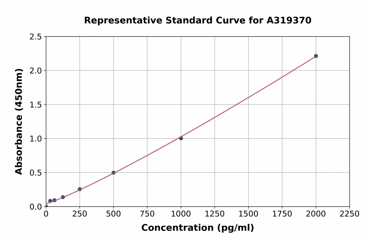 Rabbit Cross Linked C-telopeptide of Type II Collagen / CTX-II ELISA Kit (A319370-96)