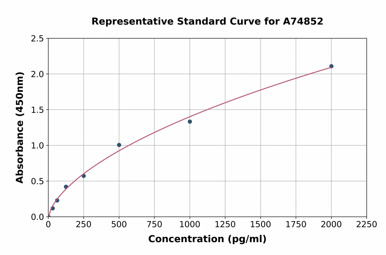 Porcine IL-2 ELISA Kit (A74852-96)